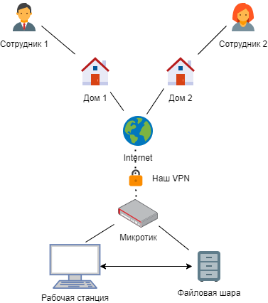 Схема маршрутизации mikrotik