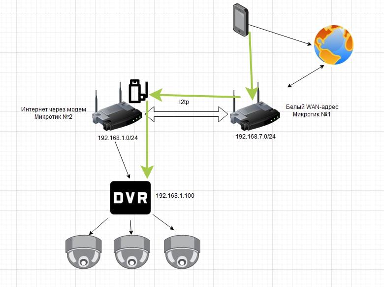 VPN Порты. Проброс порта в Mikrotik через VPN. Модем с пробросом портов. Выход в интернет через VPN Mikrotik.